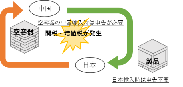 いまさら聞けない 中国通い箱通関手続き | 包装設計と物流改善のアイロップ株式会社