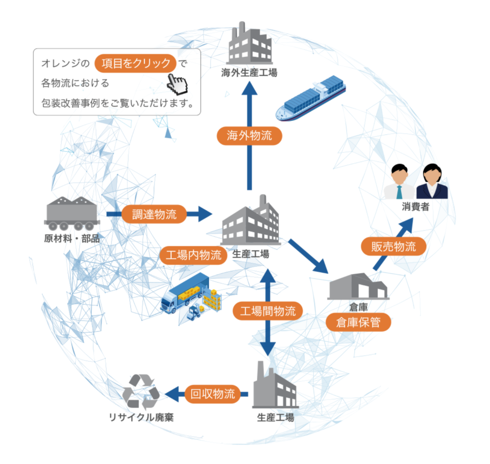 調達物流 | 包装設計と物流改善のアイロップ株式会社